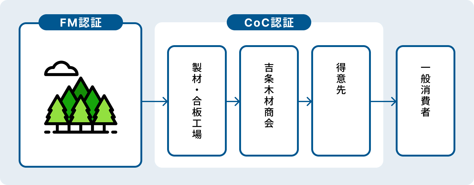 森林認証制度のイメージ